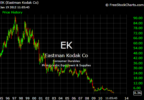 Eastman Kodak Chart
